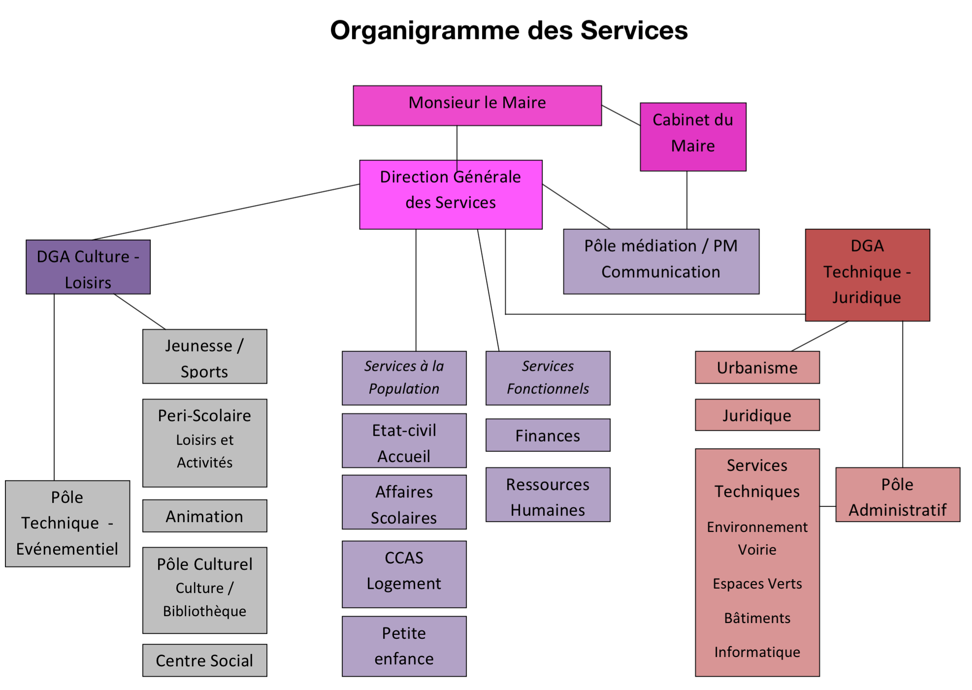 organigramme_des_services.png Vignette